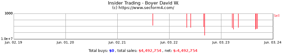 Insider Trading Transactions for Boyer David W.