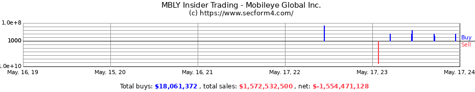Insider Trading Transactions for Mobileye Global Inc.