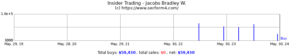 Insider Trading Transactions for Jacobs Bradley W.
