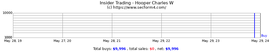 Insider Trading Transactions for Hooper Charles W