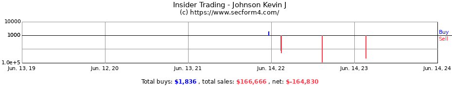Insider Trading Transactions for Johnson Kevin J