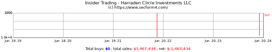 Insider Trading Transactions for Harraden Circle Investments LLC