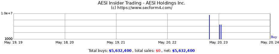 Insider Trading Transactions for AESI Holdings Inc.