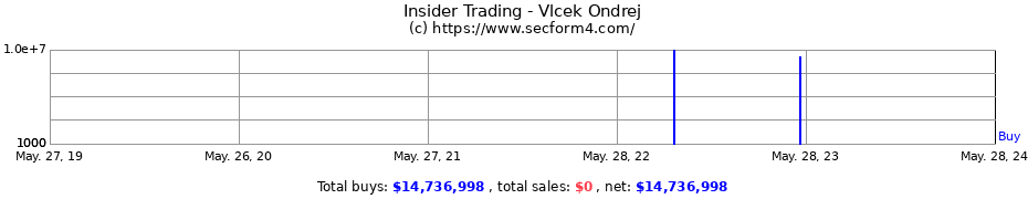 Insider Trading Transactions for Vlcek Ondrej