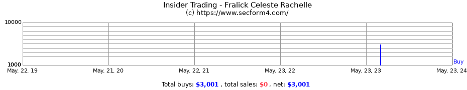 Insider Trading Transactions for Fralick Celeste Rachelle