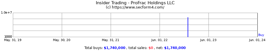 Insider Trading Transactions for ProFrac Holdings LLC