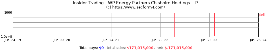 Insider Trading Transactions for WP Energy Partners Chisholm Holdings L.P.