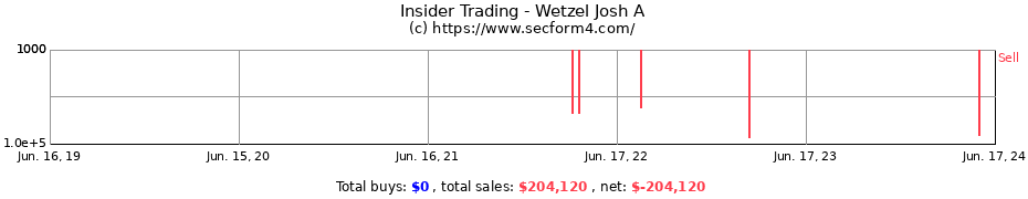 Insider Trading Transactions for Wetzel Josh A