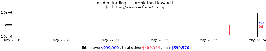 Insider Trading Transactions for Hambleton Howard F