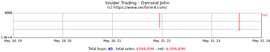 Insider Trading Transactions for Osmond John