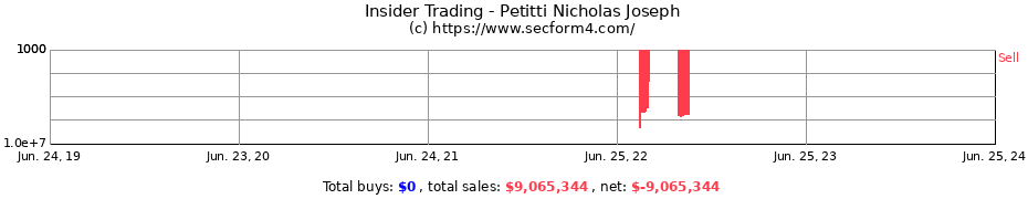 Insider Trading Transactions for Petitti Nicholas Joseph