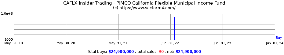 Insider Trading Transactions for PIMCO California Flexible Municipal Income Fund