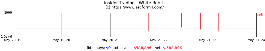 Insider Trading Transactions for White Rob L.