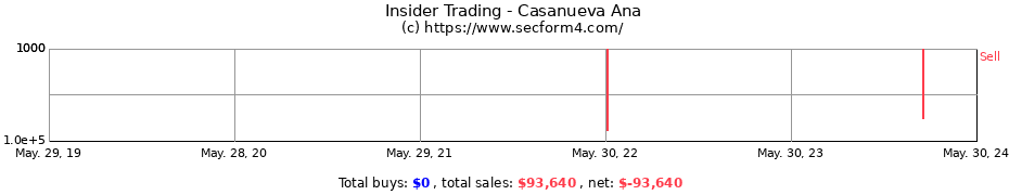 Insider Trading Transactions for Casanueva Ana