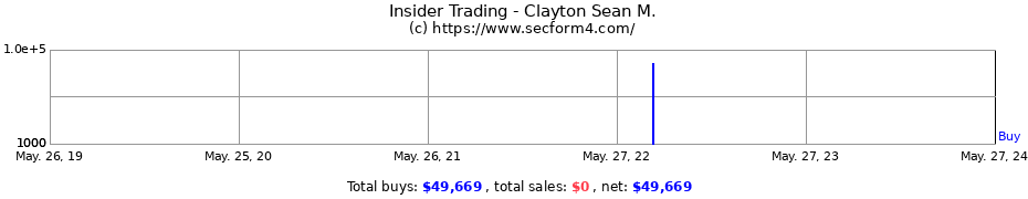 Insider Trading Transactions for Clayton Sean M.