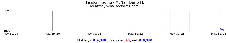 Insider Trading Transactions for McNair Darrell L