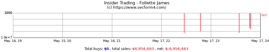 Insider Trading Transactions for Follette James