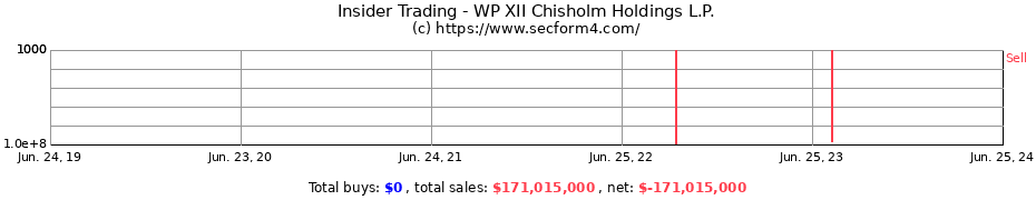 Insider Trading Transactions for WP XII Chisholm Holdings L.P.