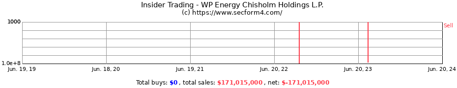 Insider Trading Transactions for WP Energy Chisholm Holdings L.P.