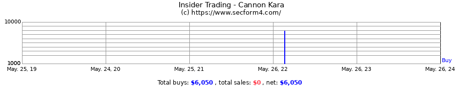 Insider Trading Transactions for Cannon Kara