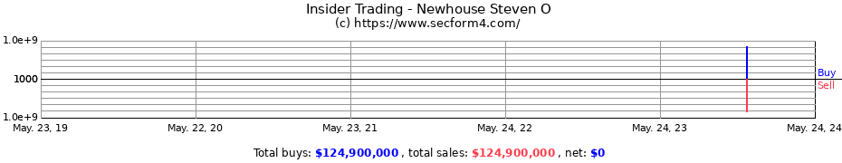 Insider Trading Transactions for Newhouse Steven O