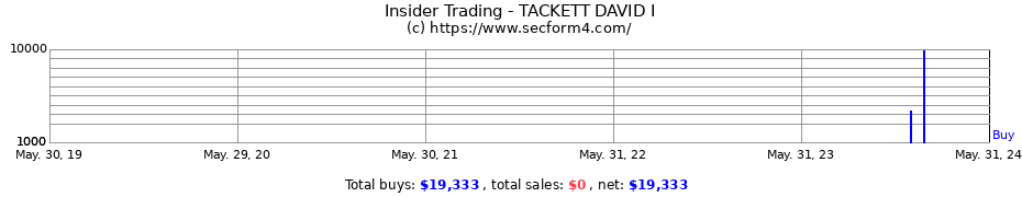 Insider Trading Transactions for TACKETT DAVID I