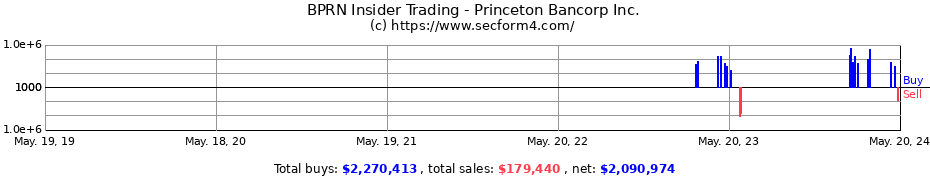 Insider Trading Transactions for Princeton Bancorp Inc.