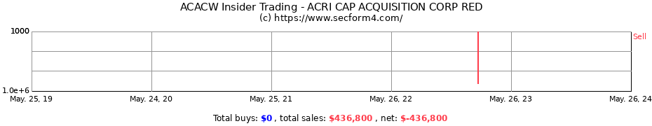 Insider Trading Transactions for Acri Capital Acquisition Corp