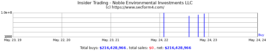 Insider Trading Transactions for Noble Environmental Investments LLC