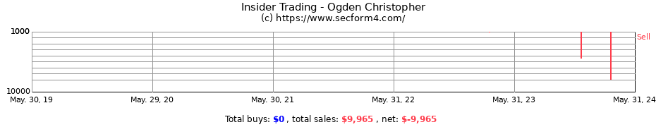 Insider Trading Transactions for Ogden Christopher