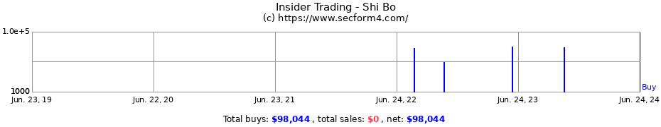 Insider Trading Transactions for Shi Bo