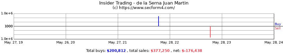 Insider Trading Transactions for de la Serna Juan Martin