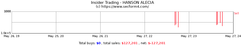 Insider Trading Transactions for HANSON ALECIA