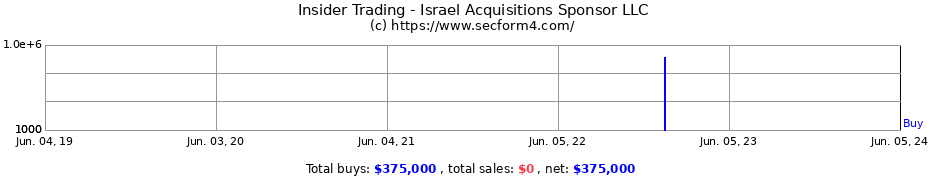 Insider Trading Transactions for Israel Acquisitions Sponsor LLC