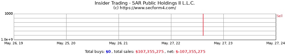 Insider Trading Transactions for SAR Public Holdings II L.L.C.