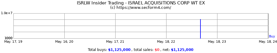 Insider Trading Transactions for Israel Acquisitions Corp
