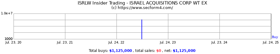 Insider Trading Transactions for ISRAEL ACQUISITIONS CORP WT EX