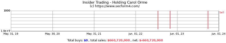 Insider Trading Transactions for Holding Carol Orme