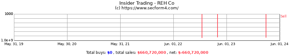 Insider Trading Transactions for REH Co