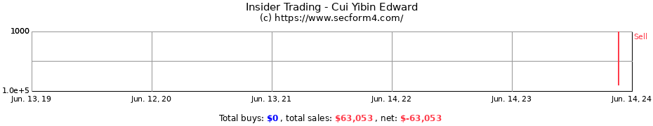 Insider Trading Transactions for Cui Yibin Edward