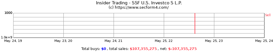Insider Trading Transactions for SSF U.S. Investco S L.P.