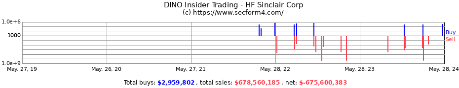Insider Trading Transactions for HF Sinclair Corp