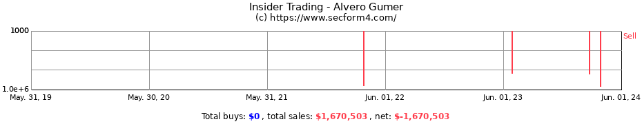 Insider Trading Transactions for Alvero Gumer