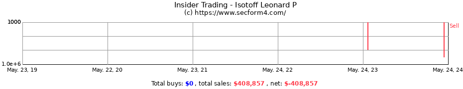 Insider Trading Transactions for Isotoff Leonard P