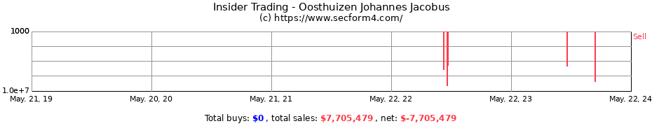 Insider Trading Transactions for Oosthuizen Johannes Jacobus