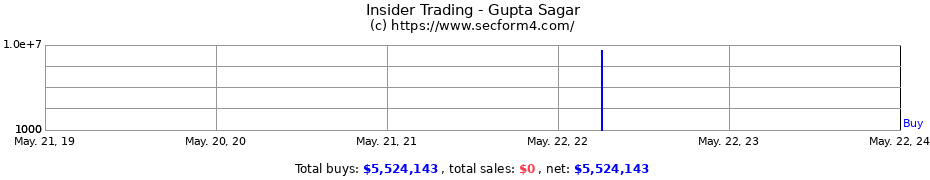 Insider Trading Transactions for Gupta Sagar