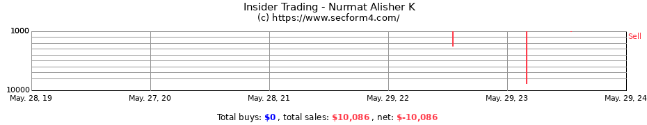 Insider Trading Transactions for Nurmat Alisher K