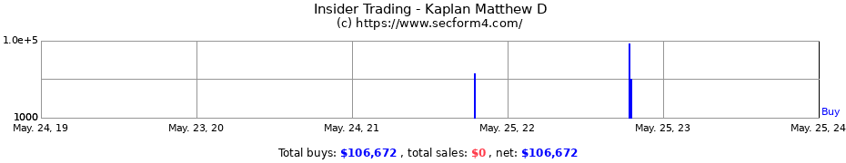 Insider Trading Transactions for Kaplan Matthew D