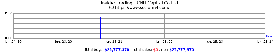 Insider Trading Transactions for CNH Capital Co Ltd