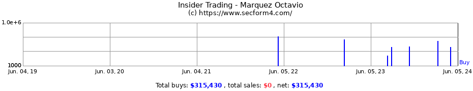 Insider Trading Transactions for Marquez Octavio